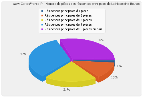 Nombre de pièces des résidences principales de La Madeleine-Bouvet